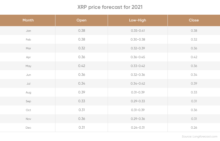 Xrp Price Prediction 2021 Ripple Price Prediction 2021 And Beyond All The Way Up To 30